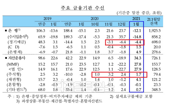 (자료 = 한국은행 금융시장 동향)